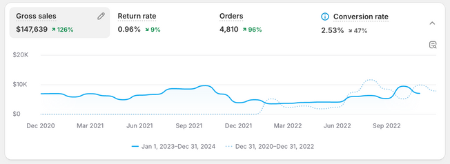 Shopify analytics overview for the FigBrew store, Jan 1, 2023 to Dec 31, 2024.