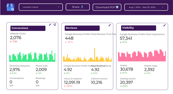 Google Business Profile dashboard for Aug 1 to Sep 30, 2024: 57,341 impressions, 2,976 direction requests, 2,009 phone calls, 2,076 website clicks